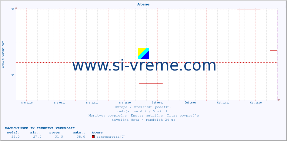 POVPREČJE :: Atene :: temperatura | vlaga | hitrost vetra | sunki vetra | tlak | padavine | sneg :: zadnja dva dni / 5 minut.