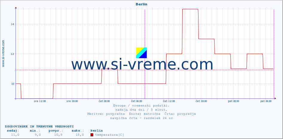 POVPREČJE :: Berlin :: temperatura | vlaga | hitrost vetra | sunki vetra | tlak | padavine | sneg :: zadnja dva dni / 5 minut.