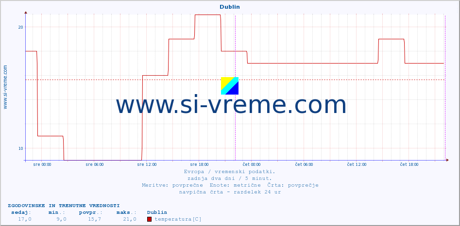 POVPREČJE :: Dublin :: temperatura | vlaga | hitrost vetra | sunki vetra | tlak | padavine | sneg :: zadnja dva dni / 5 minut.