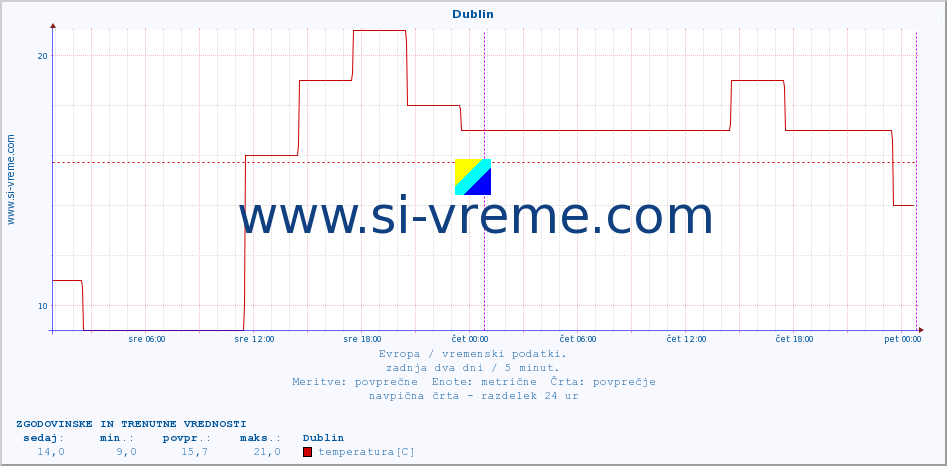 POVPREČJE :: Dublin :: temperatura | vlaga | hitrost vetra | sunki vetra | tlak | padavine | sneg :: zadnja dva dni / 5 minut.