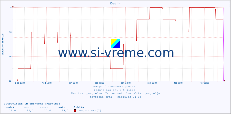 POVPREČJE :: Dublin :: temperatura | vlaga | hitrost vetra | sunki vetra | tlak | padavine | sneg :: zadnja dva dni / 5 minut.