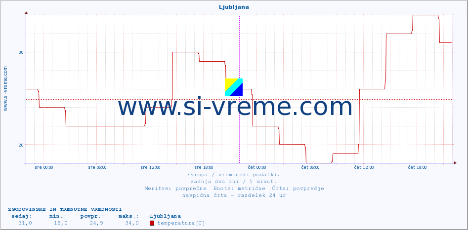 POVPREČJE :: Ljubljana :: temperatura | vlaga | hitrost vetra | sunki vetra | tlak | padavine | sneg :: zadnja dva dni / 5 minut.
