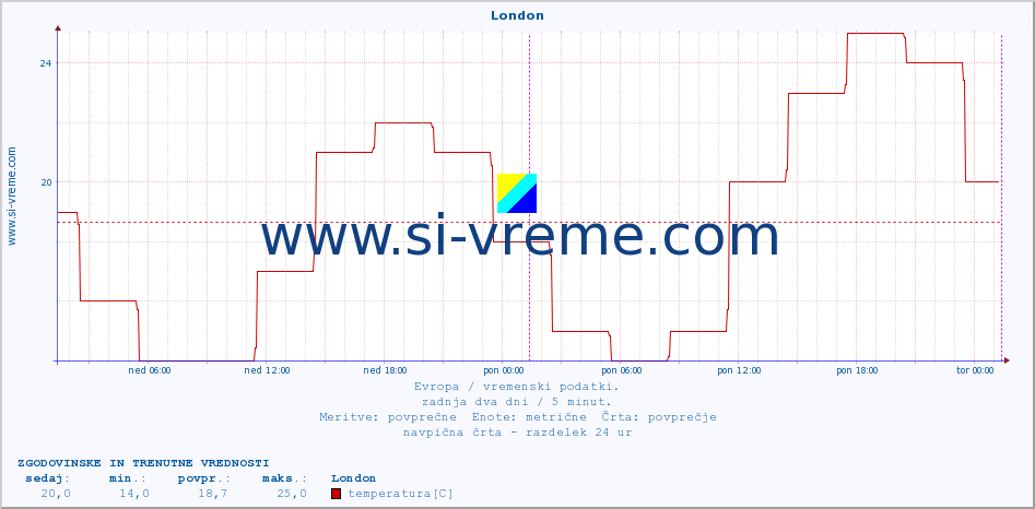 POVPREČJE :: London :: temperatura | vlaga | hitrost vetra | sunki vetra | tlak | padavine | sneg :: zadnja dva dni / 5 minut.