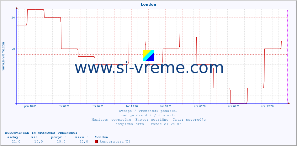 POVPREČJE :: London :: temperatura | vlaga | hitrost vetra | sunki vetra | tlak | padavine | sneg :: zadnja dva dni / 5 minut.