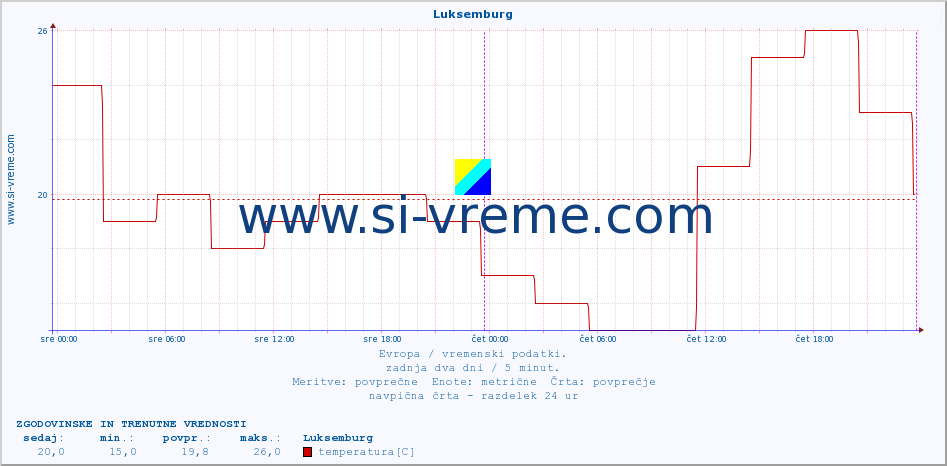POVPREČJE :: Luksemburg :: temperatura | vlaga | hitrost vetra | sunki vetra | tlak | padavine | sneg :: zadnja dva dni / 5 minut.
