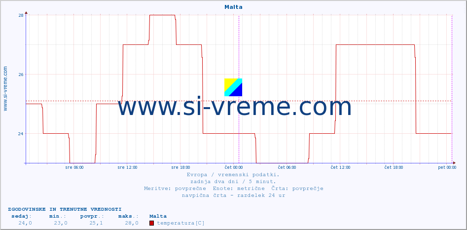 POVPREČJE :: Malta :: temperatura | vlaga | hitrost vetra | sunki vetra | tlak | padavine | sneg :: zadnja dva dni / 5 minut.