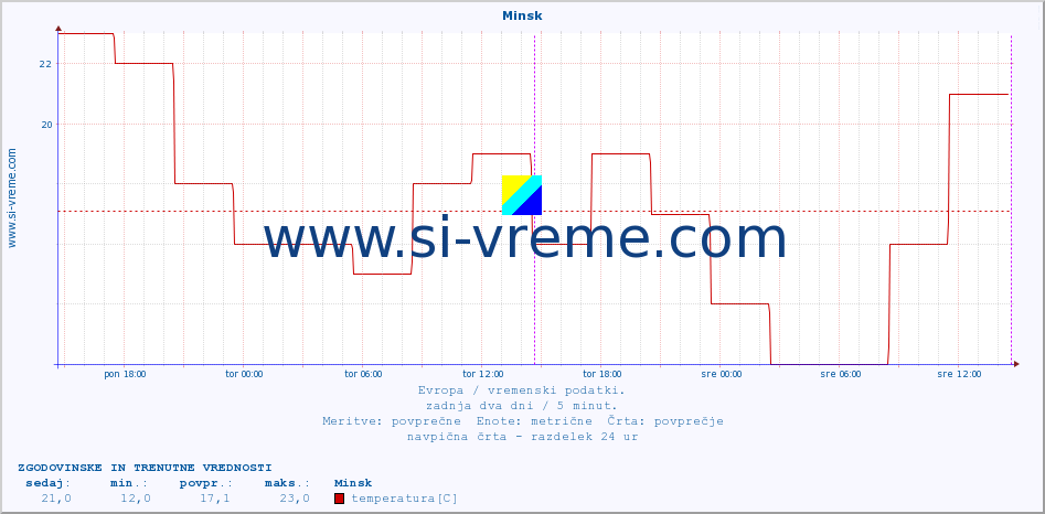 POVPREČJE :: Minsk :: temperatura | vlaga | hitrost vetra | sunki vetra | tlak | padavine | sneg :: zadnja dva dni / 5 minut.