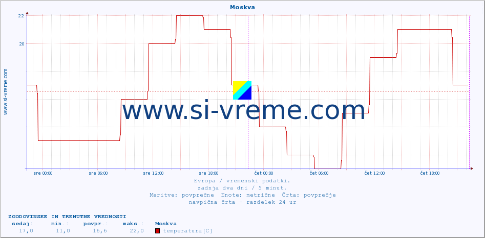 POVPREČJE :: Moskva :: temperatura | vlaga | hitrost vetra | sunki vetra | tlak | padavine | sneg :: zadnja dva dni / 5 minut.