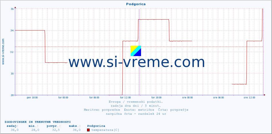 POVPREČJE :: Podgorica :: temperatura | vlaga | hitrost vetra | sunki vetra | tlak | padavine | sneg :: zadnja dva dni / 5 minut.