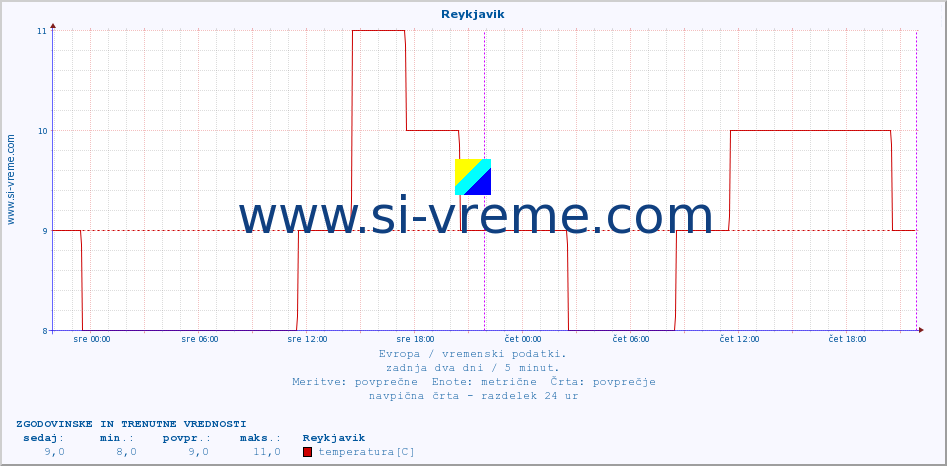 POVPREČJE :: Reykjavik :: temperatura | vlaga | hitrost vetra | sunki vetra | tlak | padavine | sneg :: zadnja dva dni / 5 minut.