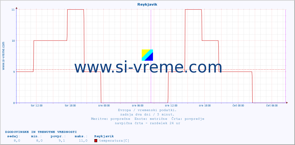 POVPREČJE :: Reykjavik :: temperatura | vlaga | hitrost vetra | sunki vetra | tlak | padavine | sneg :: zadnja dva dni / 5 minut.