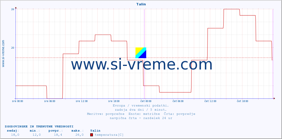 POVPREČJE :: Talin :: temperatura | vlaga | hitrost vetra | sunki vetra | tlak | padavine | sneg :: zadnja dva dni / 5 minut.