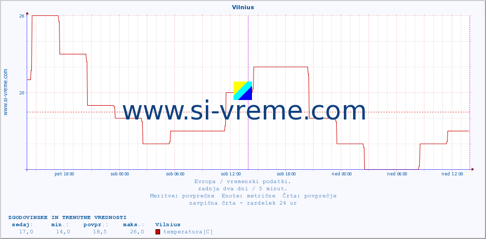 POVPREČJE :: Vilnius :: temperatura | vlaga | hitrost vetra | sunki vetra | tlak | padavine | sneg :: zadnja dva dni / 5 minut.