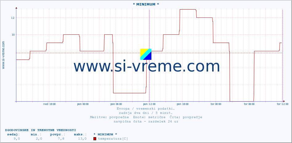 POVPREČJE :: * MINIMUM * :: temperatura | vlaga | hitrost vetra | sunki vetra | tlak | padavine | sneg :: zadnja dva dni / 5 minut.