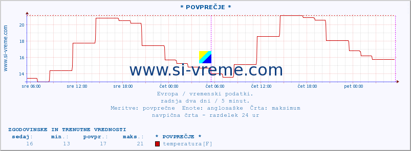 POVPREČJE :: * POVPREČJE * :: temperatura | vlaga | hitrost vetra | sunki vetra | tlak | padavine | sneg :: zadnja dva dni / 5 minut.