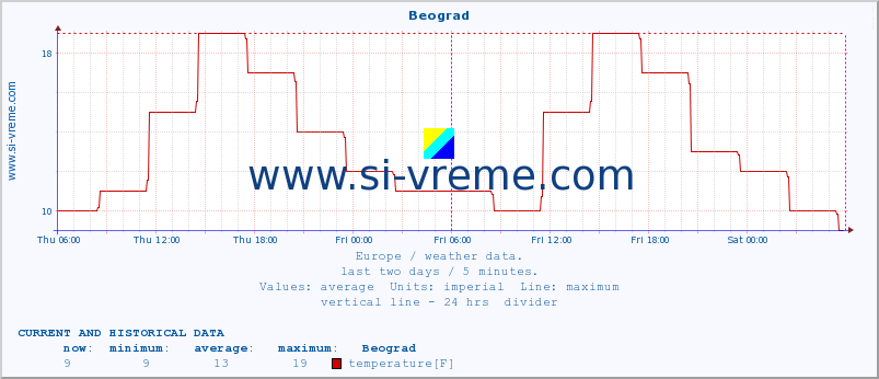  :: Beograd :: temperature | humidity | wind speed | wind gust | air pressure | precipitation | snow height :: last two days / 5 minutes.