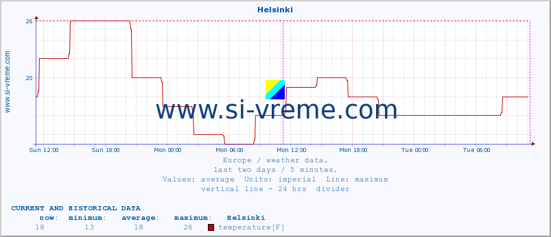  :: Helsinki :: temperature | humidity | wind speed | wind gust | air pressure | precipitation | snow height :: last two days / 5 minutes.