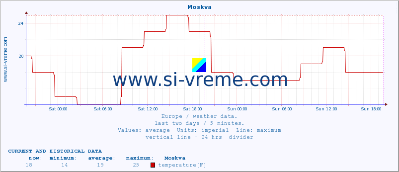  :: Moskva :: temperature | humidity | wind speed | wind gust | air pressure | precipitation | snow height :: last two days / 5 minutes.