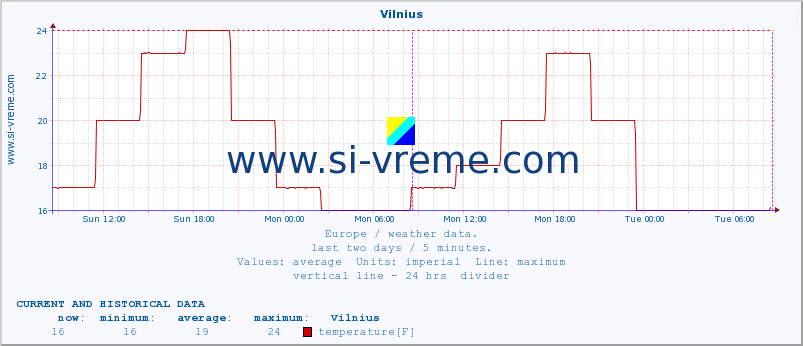  :: Vilnius :: temperature | humidity | wind speed | wind gust | air pressure | precipitation | snow height :: last two days / 5 minutes.