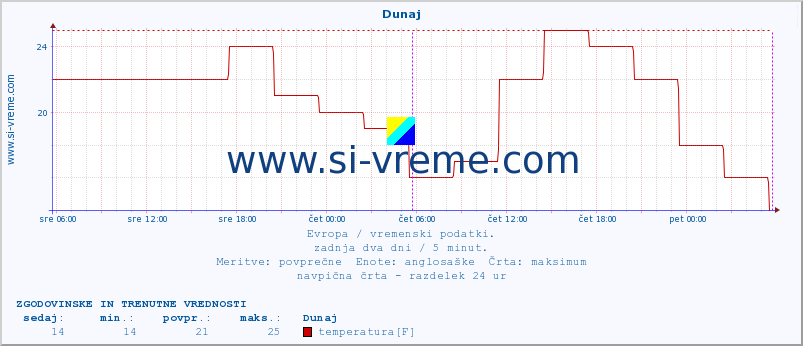 POVPREČJE :: Dunaj :: temperatura | vlaga | hitrost vetra | sunki vetra | tlak | padavine | sneg :: zadnja dva dni / 5 minut.