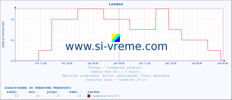 POVPREČJE :: London :: temperatura | vlaga | hitrost vetra | sunki vetra | tlak | padavine | sneg :: zadnja dva dni / 5 minut.