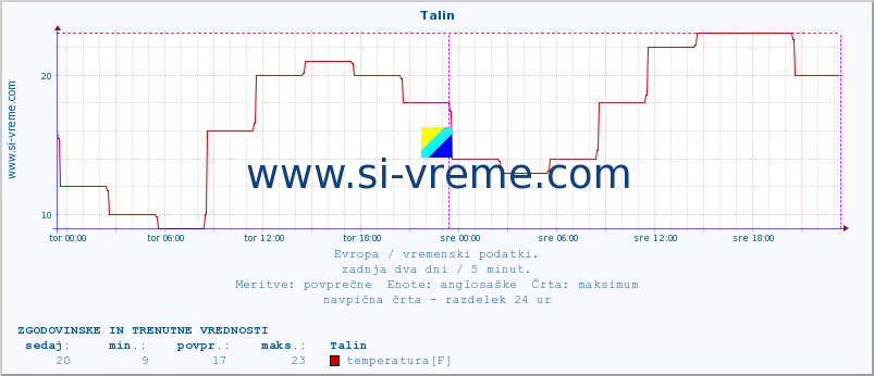 POVPREČJE :: Talin :: temperatura | vlaga | hitrost vetra | sunki vetra | tlak | padavine | sneg :: zadnja dva dni / 5 minut.