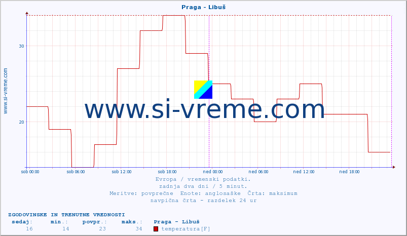 POVPREČJE :: Praga - Libuš :: temperatura | vlaga | hitrost vetra | sunki vetra | tlak | padavine | sneg :: zadnja dva dni / 5 minut.