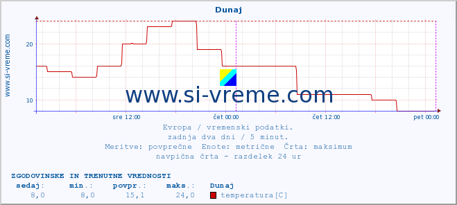 POVPREČJE :: Dunaj :: temperatura | vlaga | hitrost vetra | sunki vetra | tlak | padavine | sneg :: zadnja dva dni / 5 minut.