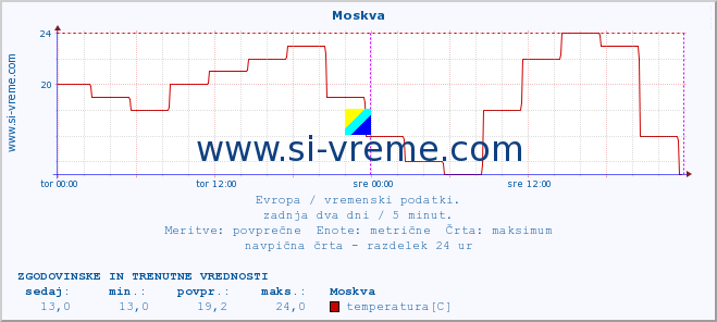 POVPREČJE :: Moskva :: temperatura | vlaga | hitrost vetra | sunki vetra | tlak | padavine | sneg :: zadnja dva dni / 5 minut.