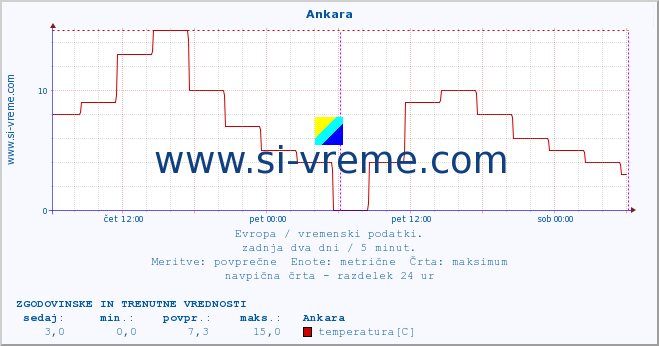 POVPREČJE :: Ankara :: temperatura | vlaga | hitrost vetra | sunki vetra | tlak | padavine | sneg :: zadnja dva dni / 5 minut.