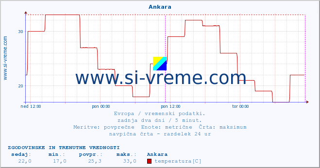 POVPREČJE :: Ankara :: temperatura | vlaga | hitrost vetra | sunki vetra | tlak | padavine | sneg :: zadnja dva dni / 5 minut.