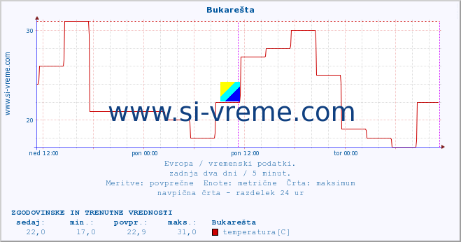 POVPREČJE :: Bukarešta :: temperatura | vlaga | hitrost vetra | sunki vetra | tlak | padavine | sneg :: zadnja dva dni / 5 minut.