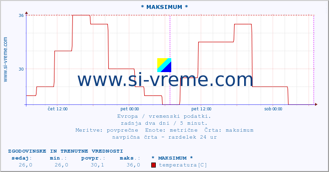 POVPREČJE :: * MAKSIMUM * :: temperatura | vlaga | hitrost vetra | sunki vetra | tlak | padavine | sneg :: zadnja dva dni / 5 minut.