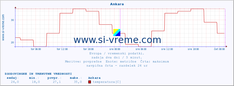 POVPREČJE :: Ankara :: temperatura | vlaga | hitrost vetra | sunki vetra | tlak | padavine | sneg :: zadnja dva dni / 5 minut.