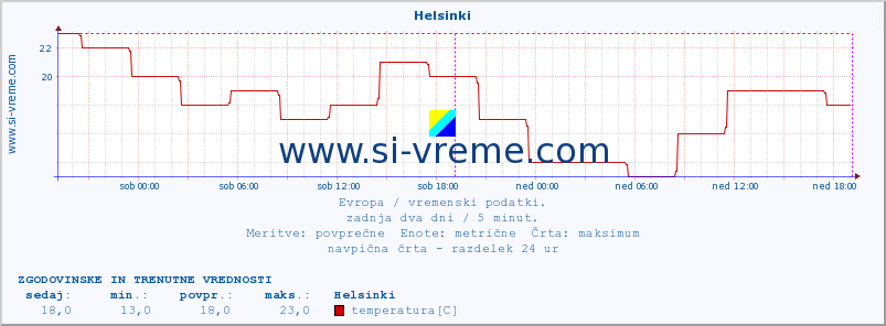 POVPREČJE :: Helsinki :: temperatura | vlaga | hitrost vetra | sunki vetra | tlak | padavine | sneg :: zadnja dva dni / 5 minut.