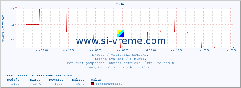 POVPREČJE :: Talin :: temperatura | vlaga | hitrost vetra | sunki vetra | tlak | padavine | sneg :: zadnja dva dni / 5 minut.