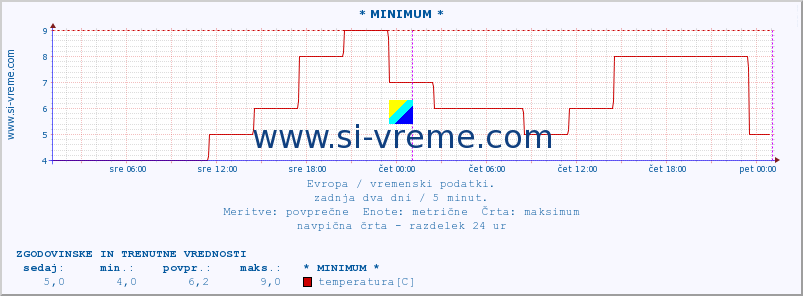 POVPREČJE :: * MINIMUM * :: temperatura | vlaga | hitrost vetra | sunki vetra | tlak | padavine | sneg :: zadnja dva dni / 5 minut.