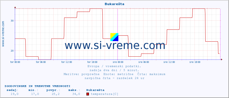 POVPREČJE :: Bukarešta :: temperatura | vlaga | hitrost vetra | sunki vetra | tlak | padavine | sneg :: zadnja dva dni / 5 minut.