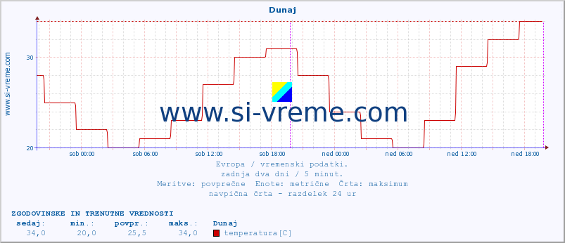 POVPREČJE :: Dunaj :: temperatura | vlaga | hitrost vetra | sunki vetra | tlak | padavine | sneg :: zadnja dva dni / 5 minut.