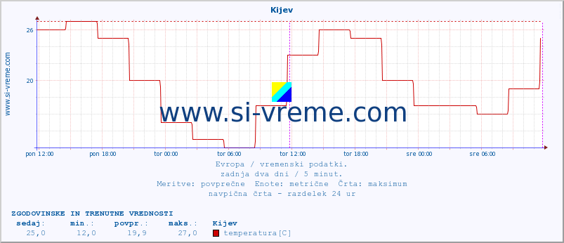 POVPREČJE :: Kijev :: temperatura | vlaga | hitrost vetra | sunki vetra | tlak | padavine | sneg :: zadnja dva dni / 5 minut.