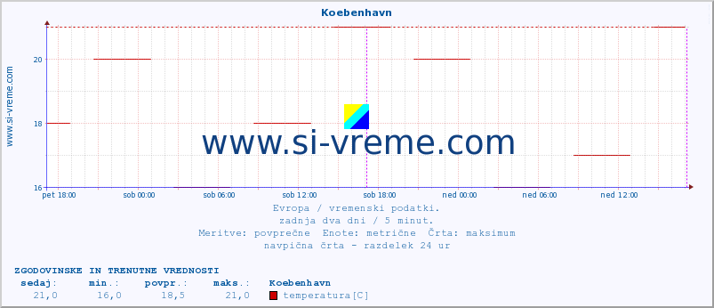 POVPREČJE :: Koebenhavn :: temperatura | vlaga | hitrost vetra | sunki vetra | tlak | padavine | sneg :: zadnja dva dni / 5 minut.