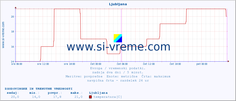 POVPREČJE :: Ljubljana :: temperatura | vlaga | hitrost vetra | sunki vetra | tlak | padavine | sneg :: zadnja dva dni / 5 minut.