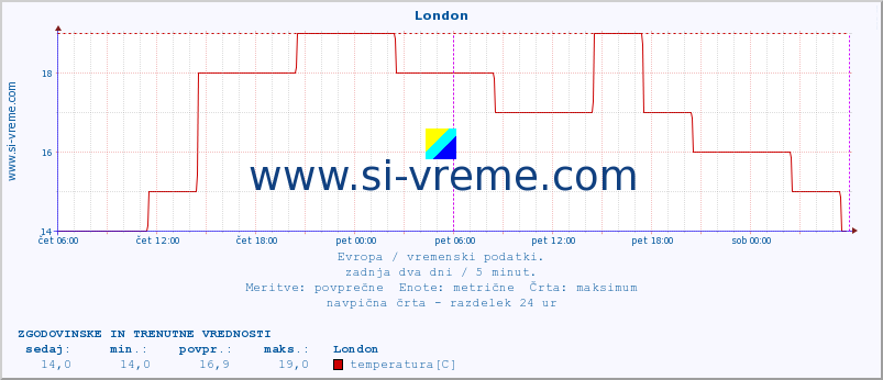 POVPREČJE :: London :: temperatura | vlaga | hitrost vetra | sunki vetra | tlak | padavine | sneg :: zadnja dva dni / 5 minut.