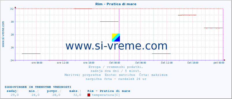 POVPREČJE :: Rim - Pratica di mare :: temperatura | vlaga | hitrost vetra | sunki vetra | tlak | padavine | sneg :: zadnja dva dni / 5 minut.