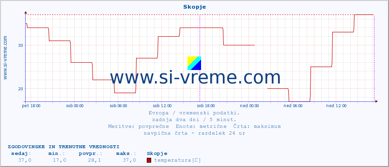 POVPREČJE :: Skopje :: temperatura | vlaga | hitrost vetra | sunki vetra | tlak | padavine | sneg :: zadnja dva dni / 5 minut.