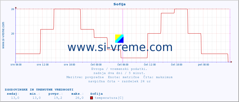 POVPREČJE :: Sofija :: temperatura | vlaga | hitrost vetra | sunki vetra | tlak | padavine | sneg :: zadnja dva dni / 5 minut.