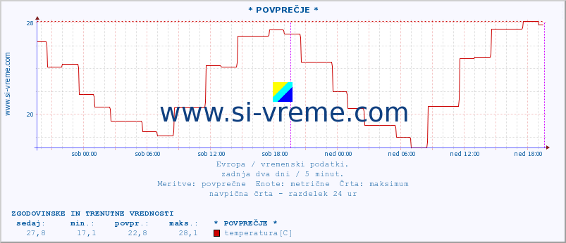 POVPREČJE :: * POVPREČJE * :: temperatura | vlaga | hitrost vetra | sunki vetra | tlak | padavine | sneg :: zadnja dva dni / 5 minut.