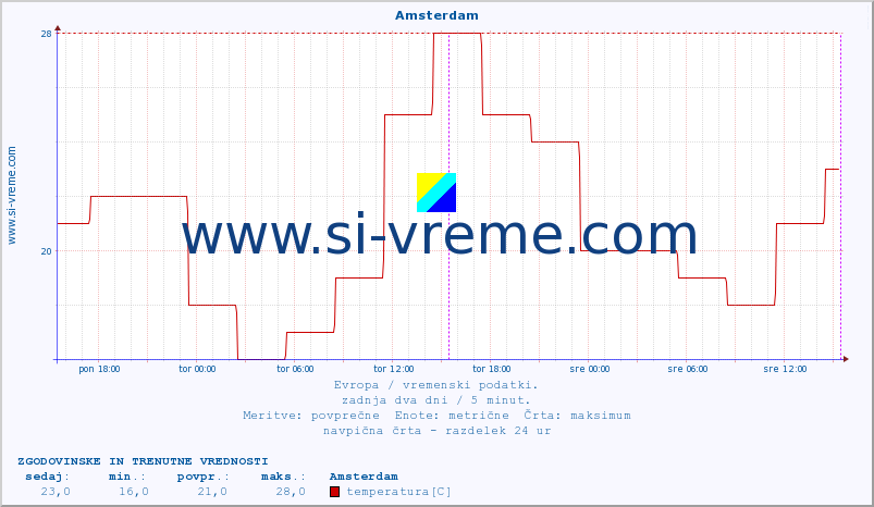 POVPREČJE :: Amsterdam :: temperatura | vlaga | hitrost vetra | sunki vetra | tlak | padavine | sneg :: zadnja dva dni / 5 minut.