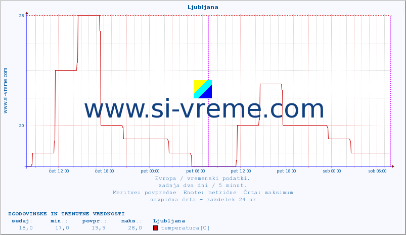 POVPREČJE :: Ljubljana :: temperatura | vlaga | hitrost vetra | sunki vetra | tlak | padavine | sneg :: zadnja dva dni / 5 minut.
