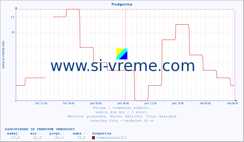 POVPREČJE :: Podgorica :: temperatura | vlaga | hitrost vetra | sunki vetra | tlak | padavine | sneg :: zadnja dva dni / 5 minut.